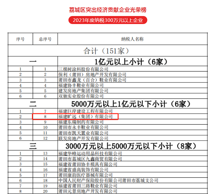 F:\yf\曠遠(yuǎn)人官網(wǎng)oa推文及圖片‚4\1月‚40129納稅大戶\aacc38a16c9806e857806ec291ffeb3.png